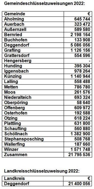 Schlsselzuweisungen 2022